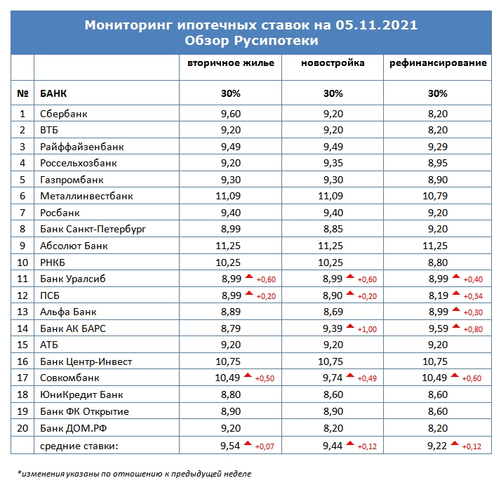 Мониторинг ипотечных ставок на 5 ноября 2021 года