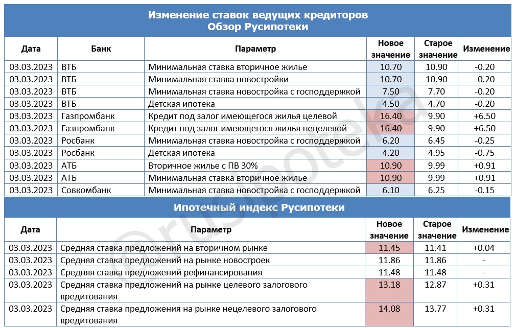 Изменение ставок по ипотеке и Индекса Русипотеки. 24 февраля-3 марта 2023 года