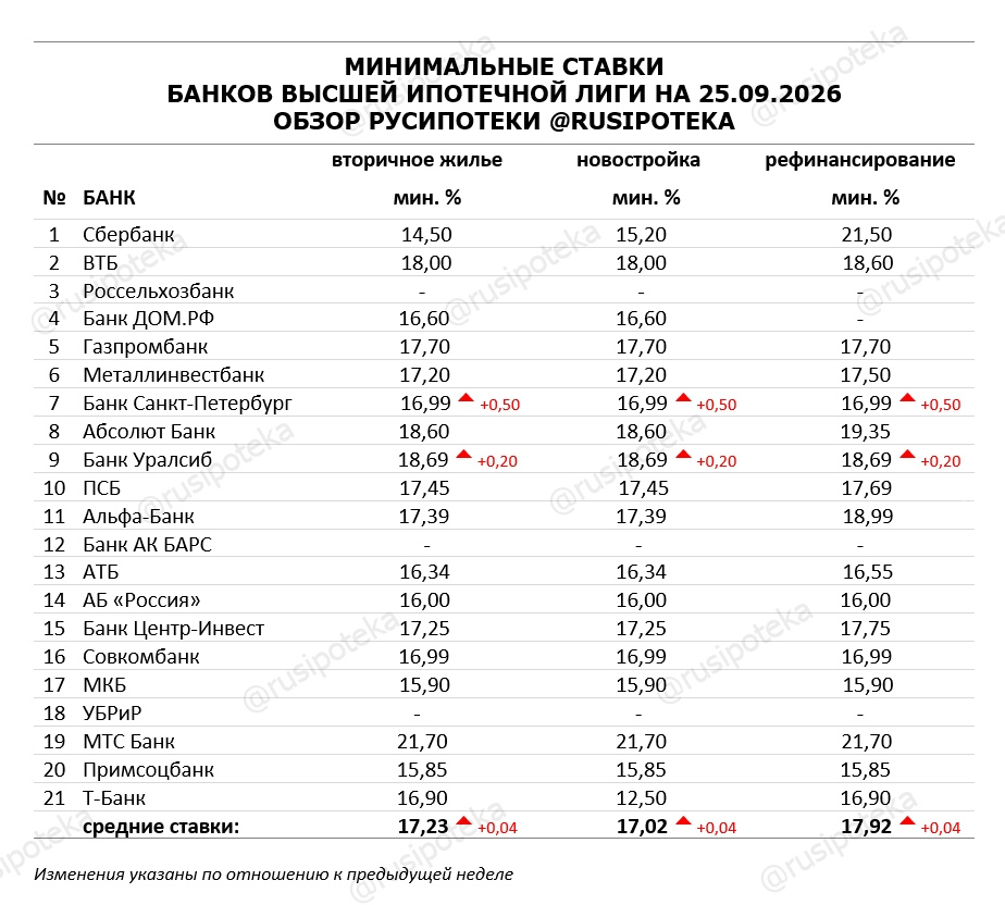Минимальные ставки по ипотеке на 25 сентября 2026 года Минимальные ставки по ипотеке на 25 сентября 2026 года