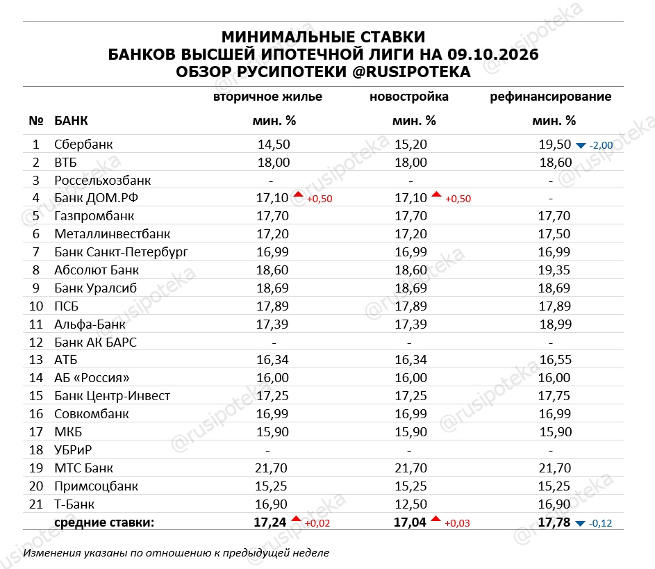Минимальные ставки по ипотеке на 9 октября 2026 года