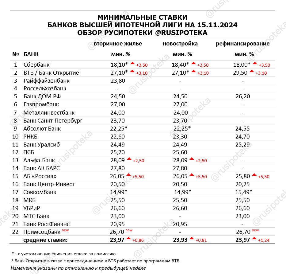 Минимальные ставки по ипотеке на 15 ноября 2024 года
