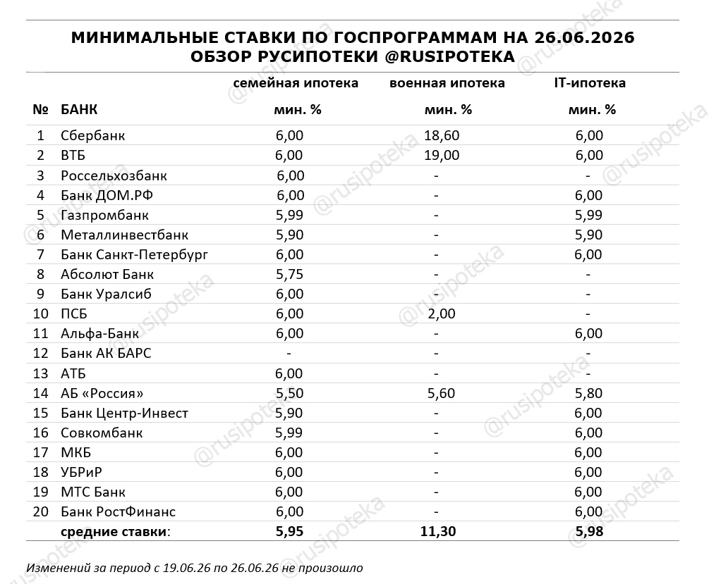 Минимальные ставки по ипотечным госпрограммам на 26 июня 2026 года