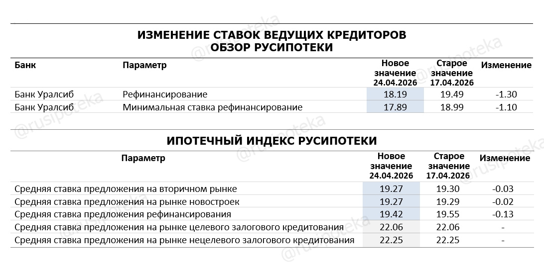Изменение ставок по ипотеке по данным на 24 апреля 2026 года