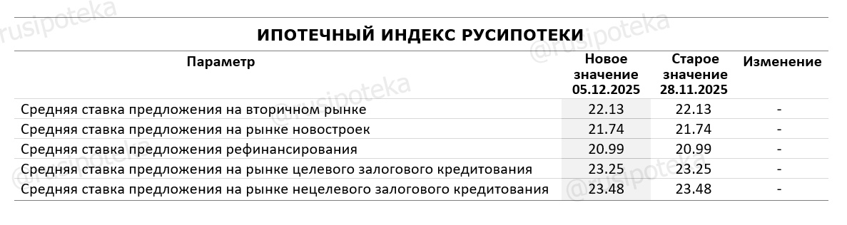 Изменение ставок по ипотеке по данным на 5 декабря 2025 года