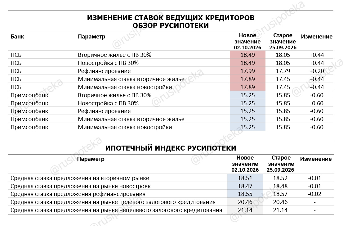 Изменение ставок по ипотеке по данным на 2 октября 2026 года Изменение ставок по ипотеке по данным на 2 октября 2026 года