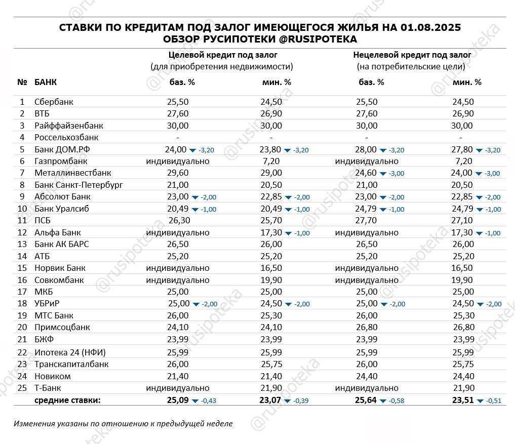 Ставки по программам кредитования под залог имеющегося жилья на 1 августа 2025 года