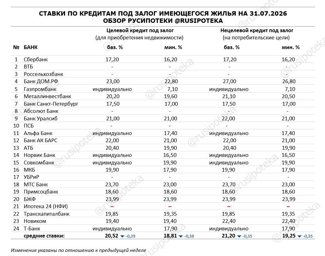 Ставки по программам кредитования под залог имеющегося жилья на 31 июля 2026 года Ставки по программам кредитования под залог имеющегося жилья на 31 июля 2026 года