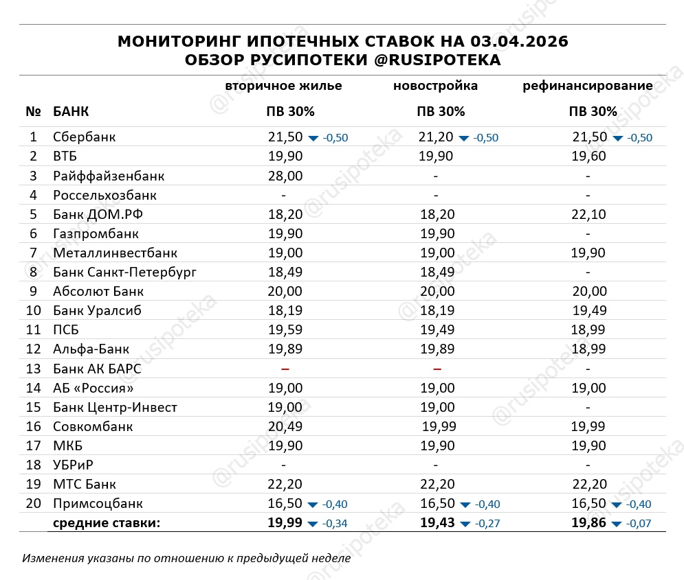 Ставки по ипотеке для клиентов «с улицы» на 3 апреля 2026 года Ставки по ипотеке для клиентов «с улицы» на 3 апреля 2026 года