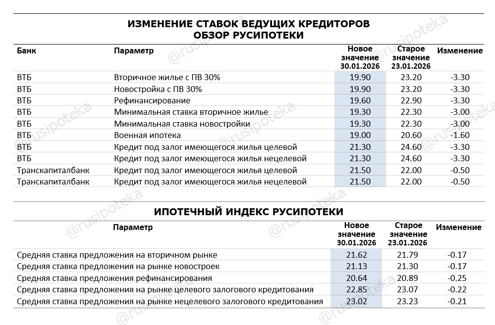 Изменение ставок по ипотеке по данным на 30 января 2026 года