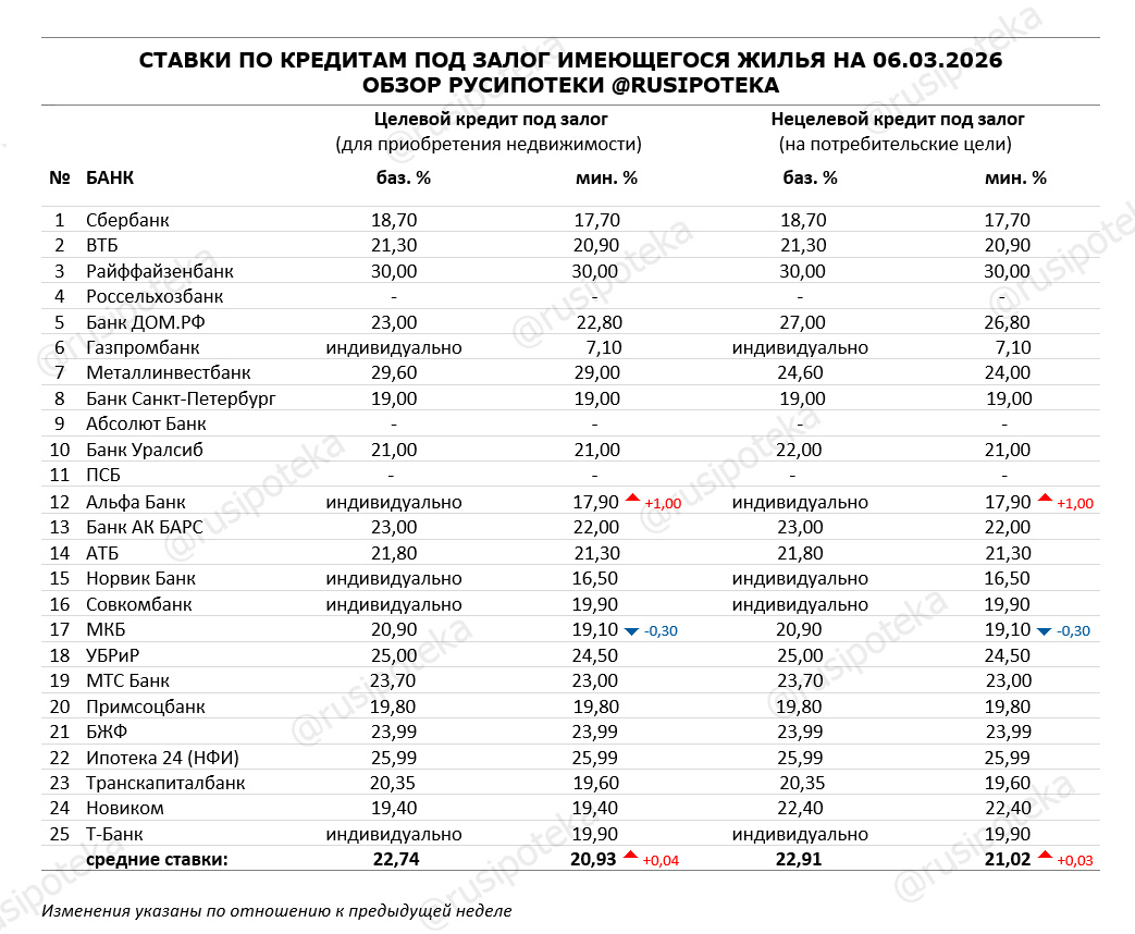 Ставки по программам кредитования под залог имеющегося жилья на 6 марта 2026 года