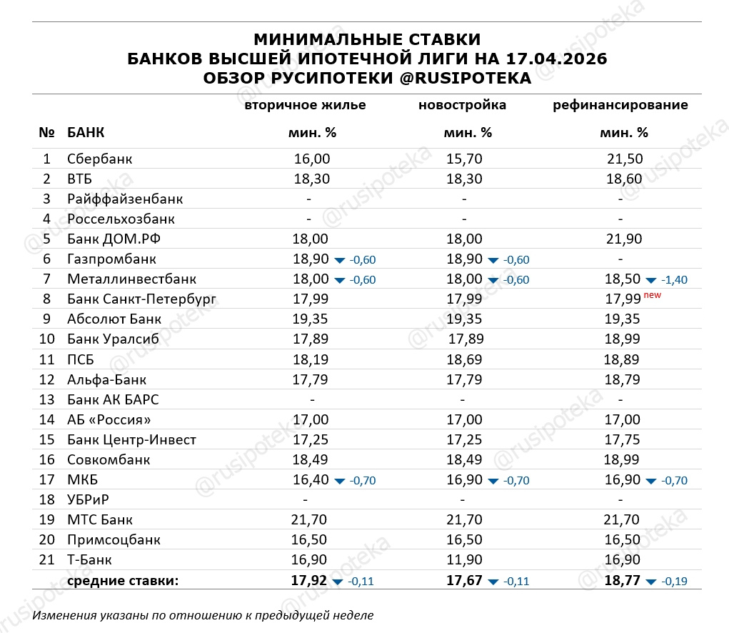 Минимальные ставки по ипотеке на 17 апреля 2026 года