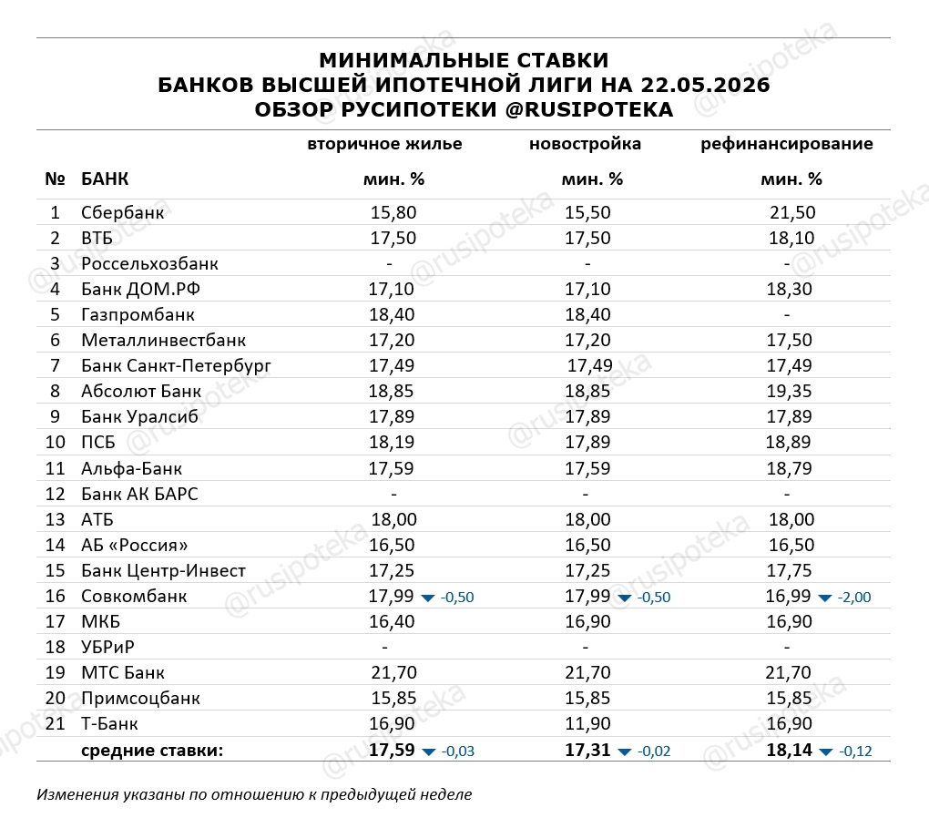 Минимальные ставки по ипотеке на 22 мая 2026 года