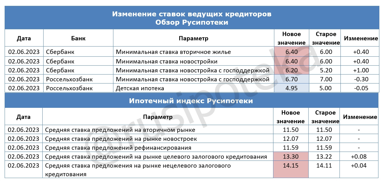 Изменение ставок по ипотеке и Индекса Русипотеки. 26 мая-2 июня 2023 года