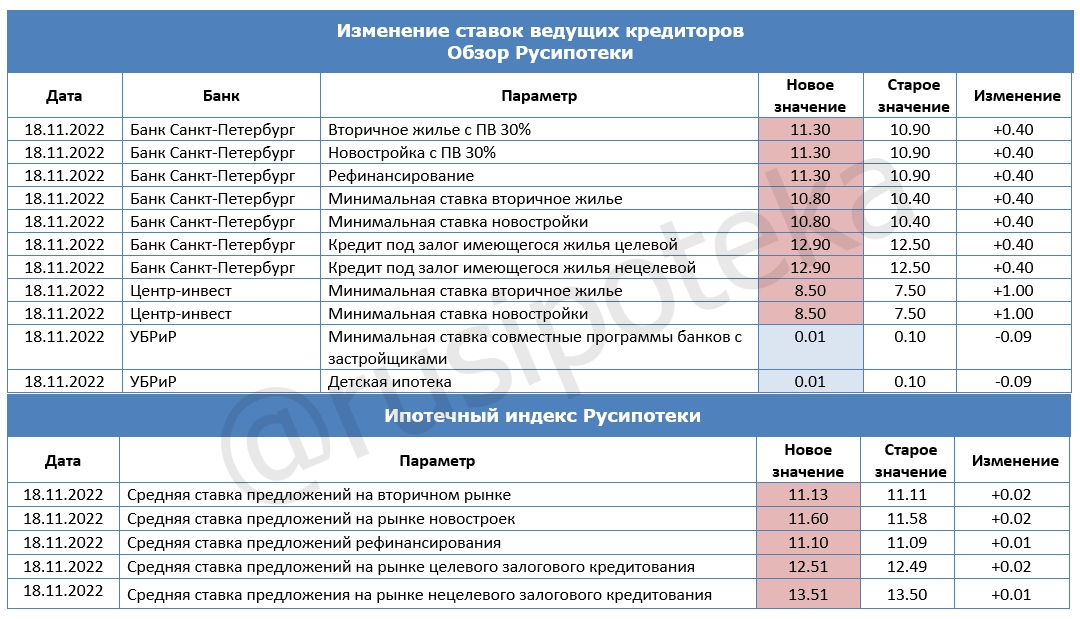 Изменение ставок по ипотеке и Индекса Русипотеки. 11-18 ноября 2022 года