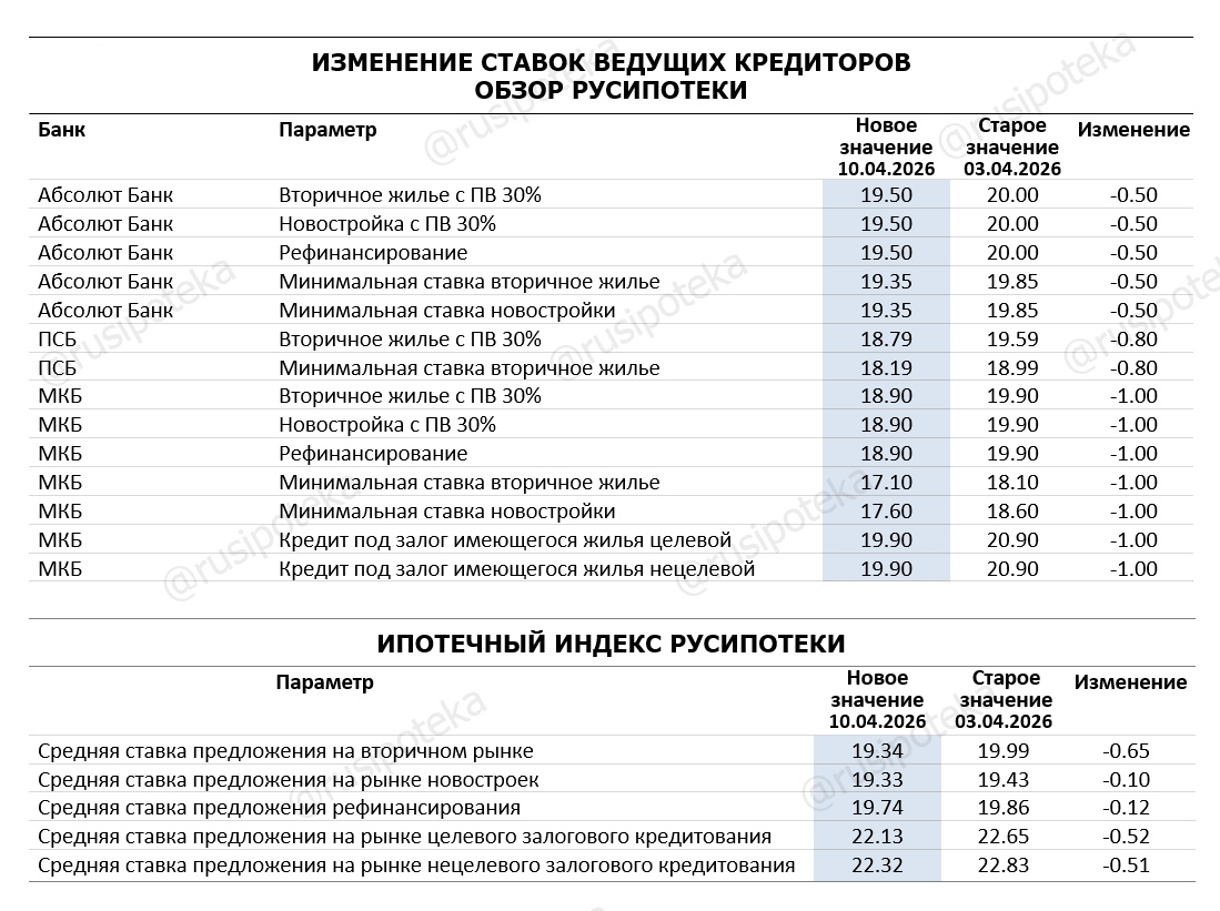 Изменение ставок по ипотеке в банках на 10 апреля 2026 года Изменение ставок по ипотеке в банках на 10 апреля 2026 года