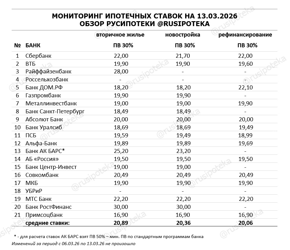 Ставки по ипотеке для клиентов «с улицы» на 13 марта 2026 года Ставки по ипотеке для клиентов «с улицы» на 13 марта 2026 года