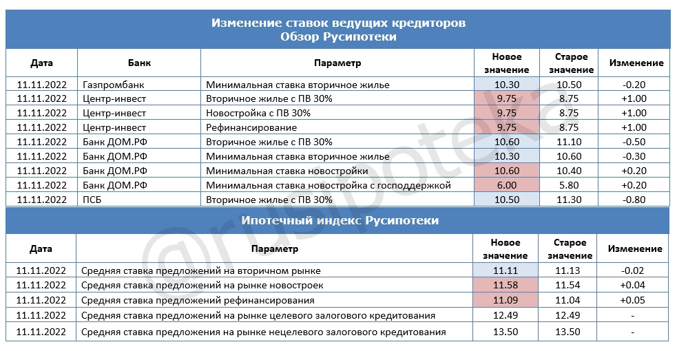Изменение ставок по ипотеке и Индекса Русипотеки. 4-11 ноября 2022 года
