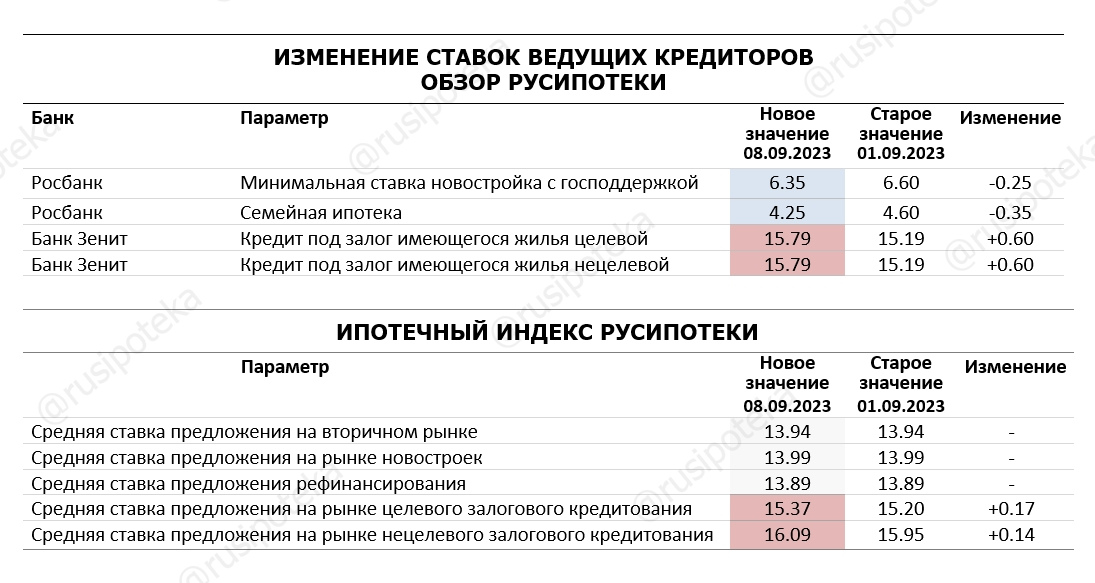 Изменение ставок по ипотеке и Индекса Русипотеки. 1-8 сентября 2023 года