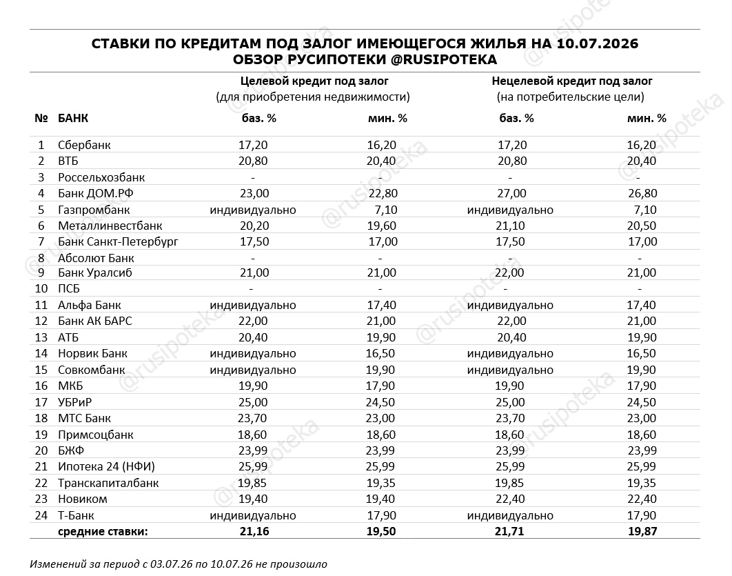 Ставки по программам кредитования под залог имеющегося жилья на 10 июля 2026 года