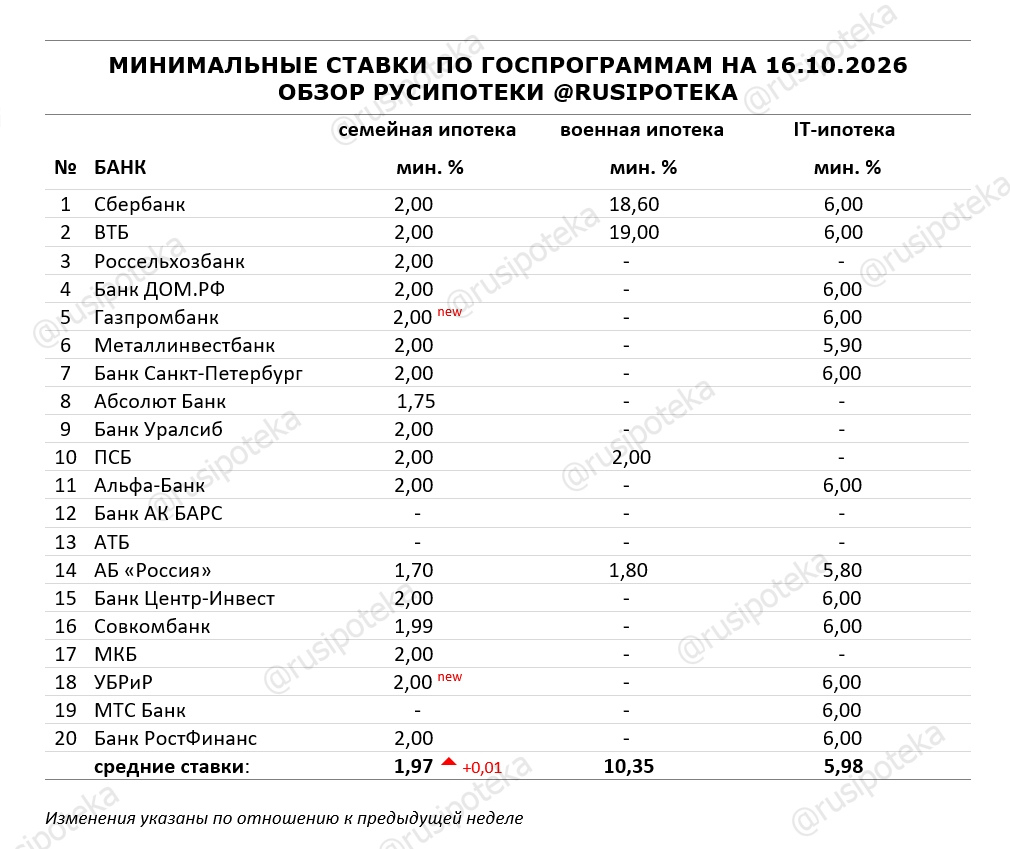 Минимальные ставки по ипотечным госпрограммам на 16 октября 2026 года