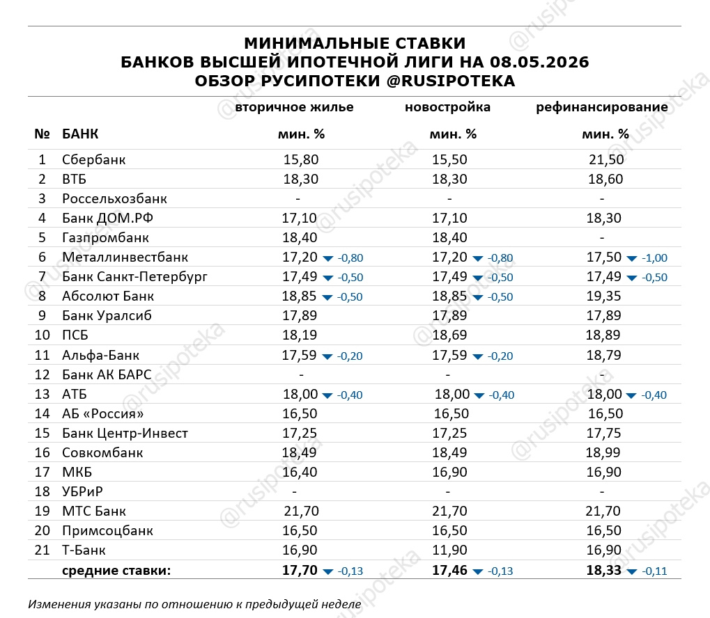Минимальные ставки по ипотеке на 8 мая 2026 года
