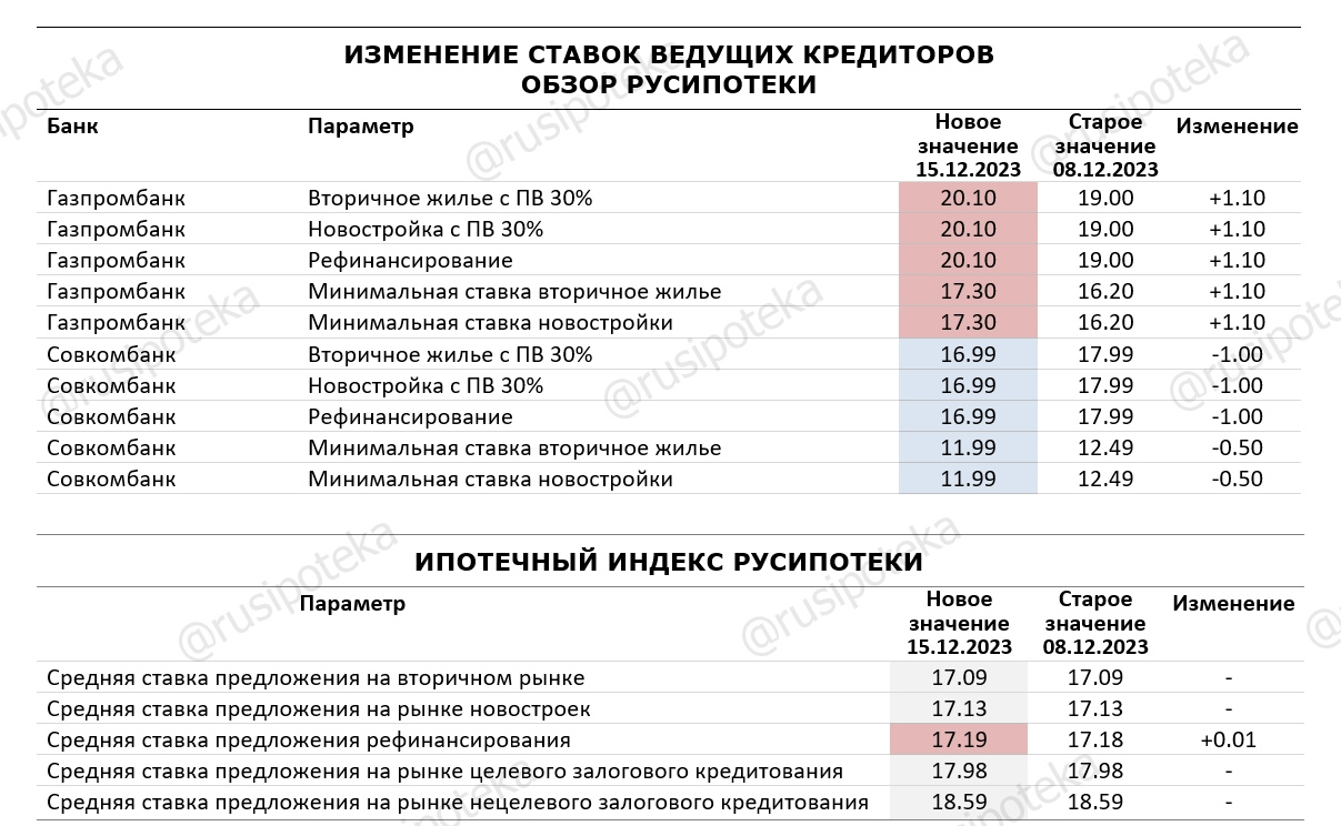 Изменение ставок по ипотеке и Индекса Русипотеки. 8-15 декабря 2023 года