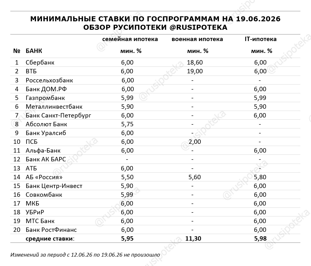 Минимальные ставки по ипотечным госпрограммам на 19 июня 2026 года