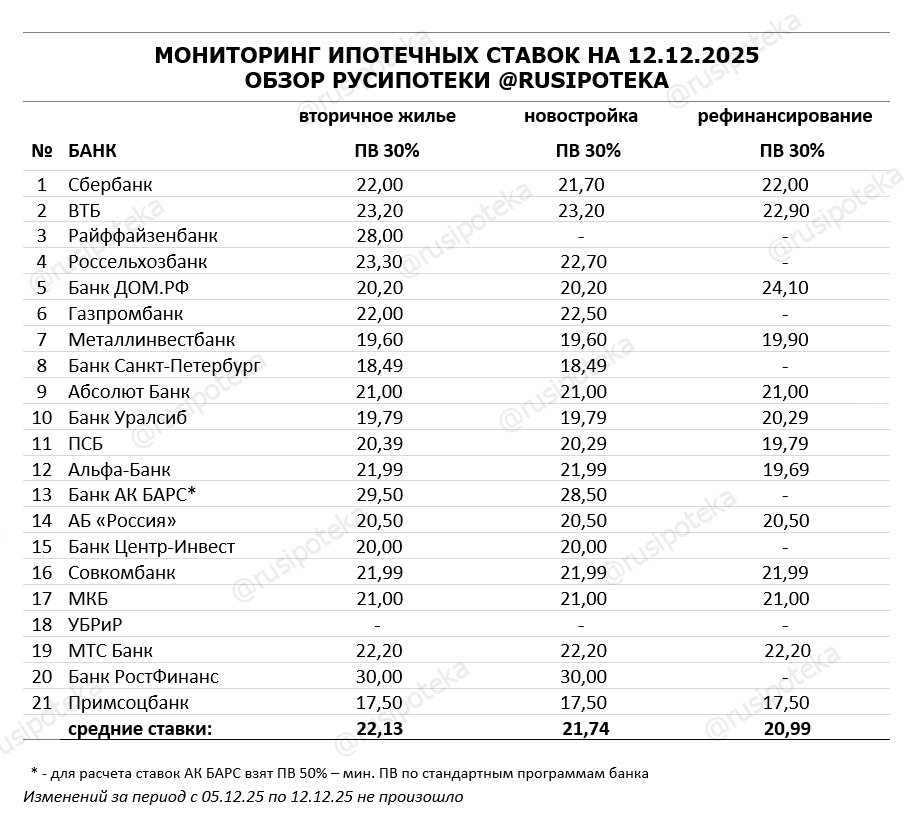 Ставки по ипотеке для клиентов «с улицы» на 12 декабря 2025 года Ставки по ипотеке для клиентов «с улицы» на 12 декабря 2025 года