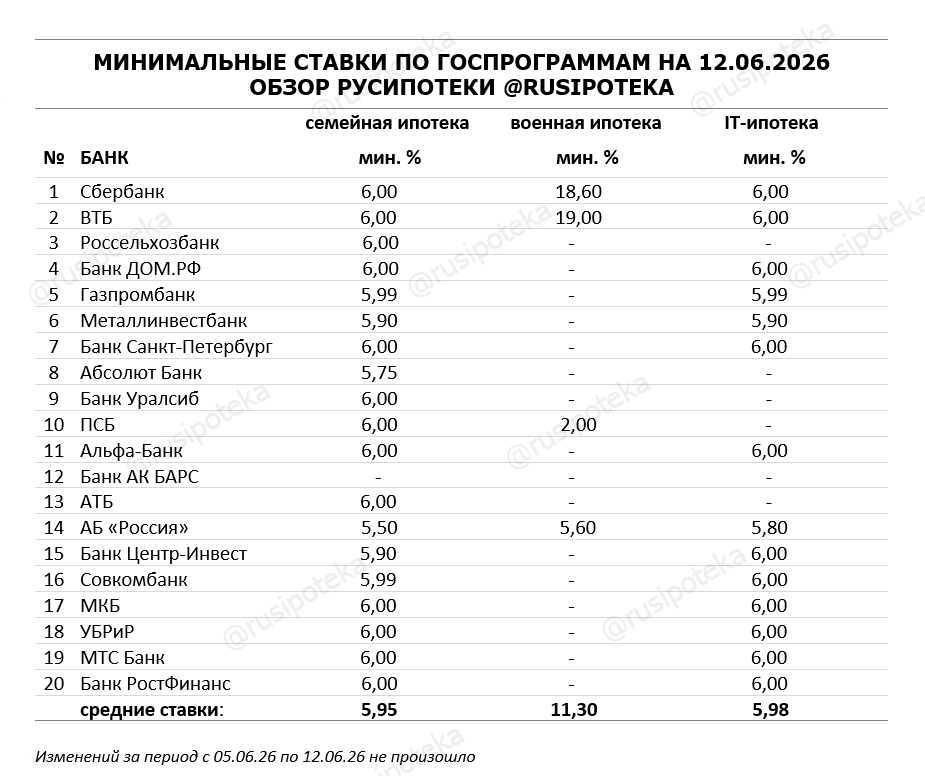 Минимальные ставки по ипотечным госпрограммам на 12 июня 2026 года