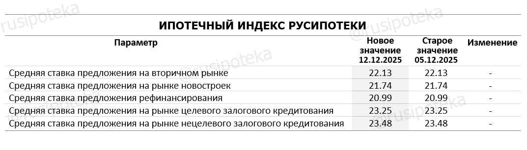 Ипотечный индекс Русипотеки на 12 декабря 2025 года Ипотечный индекс Русипотеки на 12 декабря 2025 года