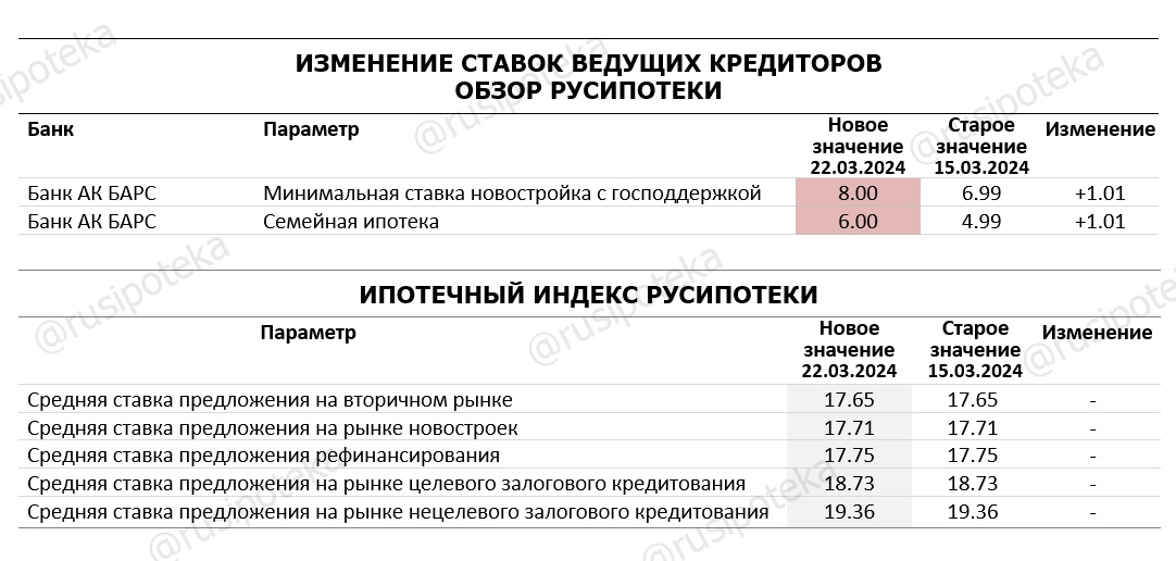 Изменение ставок по ипотеке и Индекса Русипотеки. 15-22 марта 2024 года