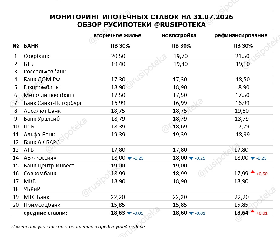 Ставки по ипотеке для клиентов «с улицы» на 31 июля 2026 года Ставки по ипотеке для клиентов «с улицы» на 31 июля 2026 года