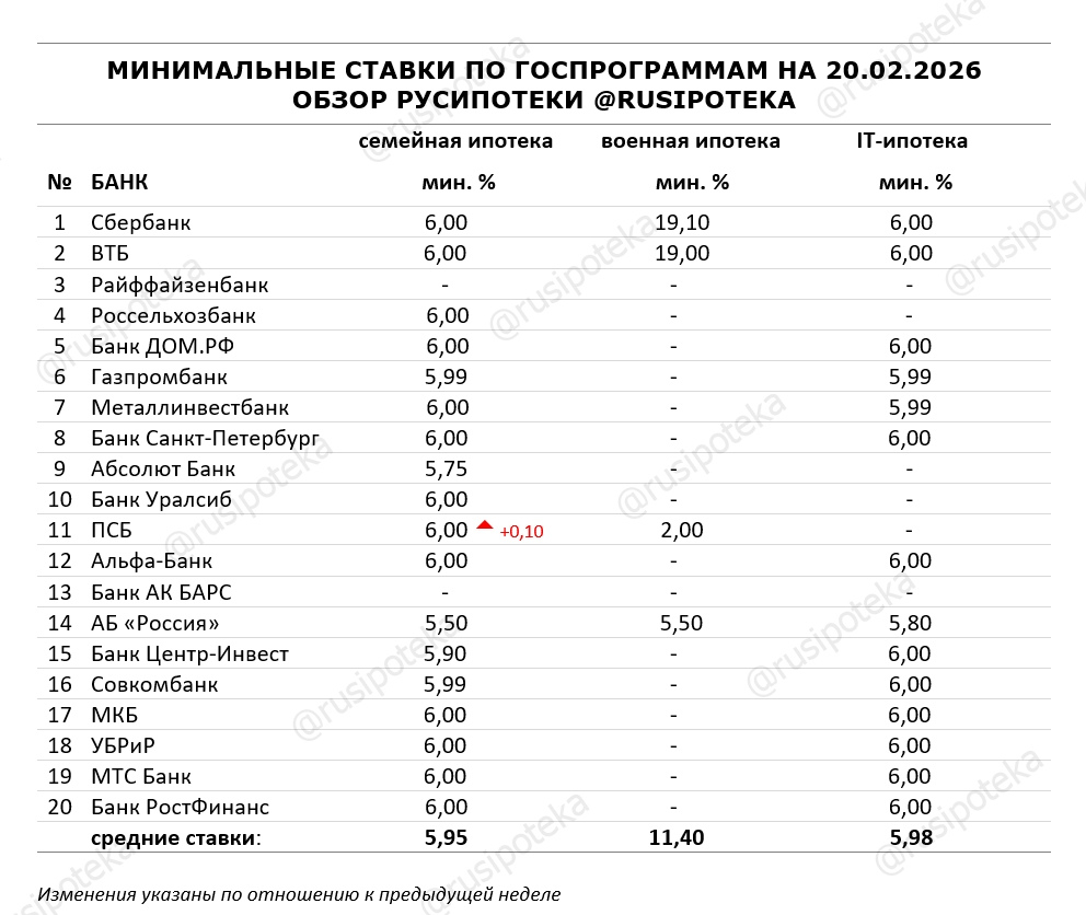 Минимальные ставки по ипотечным госпрограммам на 20 февраля 2026 года Минимальные ставки по ипотечным госпрограммам на 20 февраля 2026 года