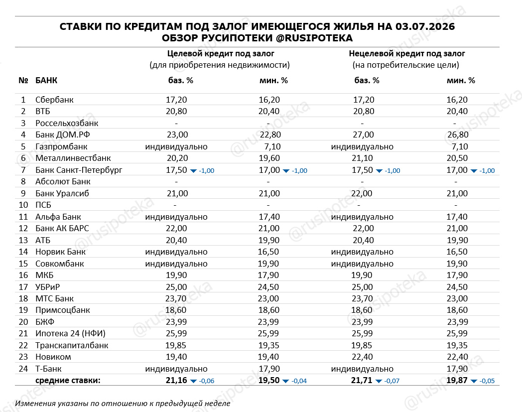 Ставки по программам кредитования под залог имеющегося жилья на 3 июля 2026 года