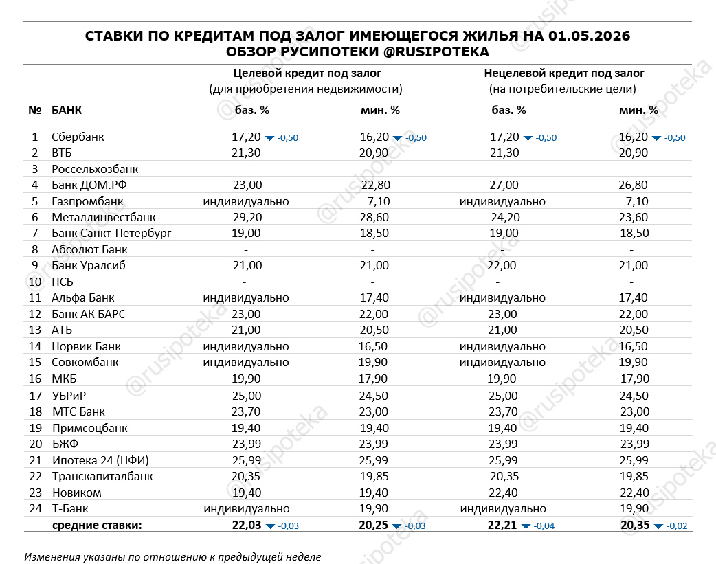 Ставки по программам кредитования под залог имеющегося жилья на 1 мая 2026 года