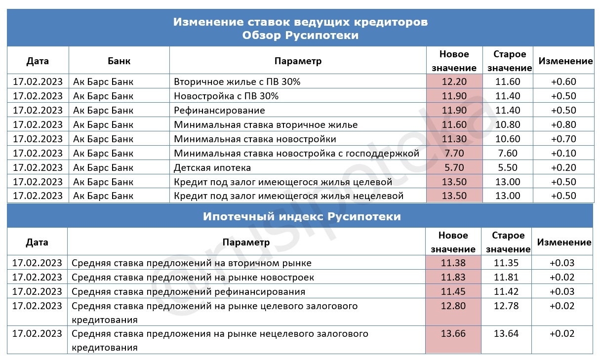 Изменение ставок по ипотеке и Индекса Русипотеки. 10-17 февраля 2023 года