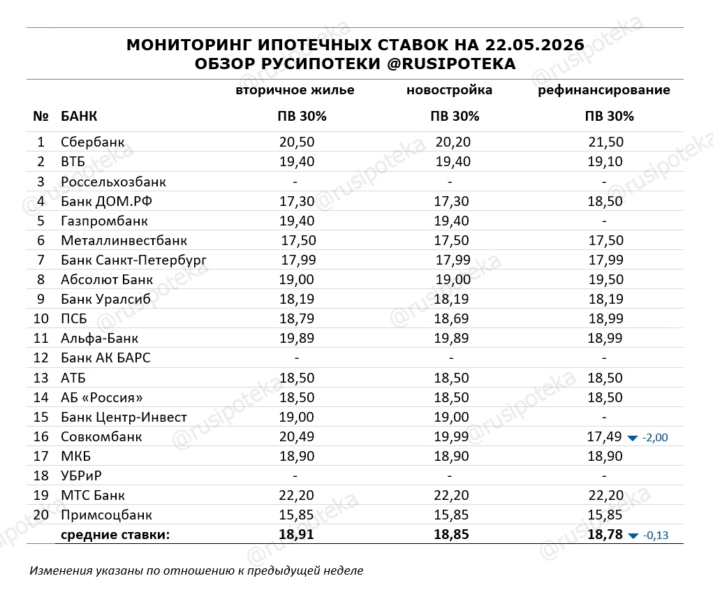 Ставки по ипотеке для клиентов «с улицы» на 22 мая 2026 года