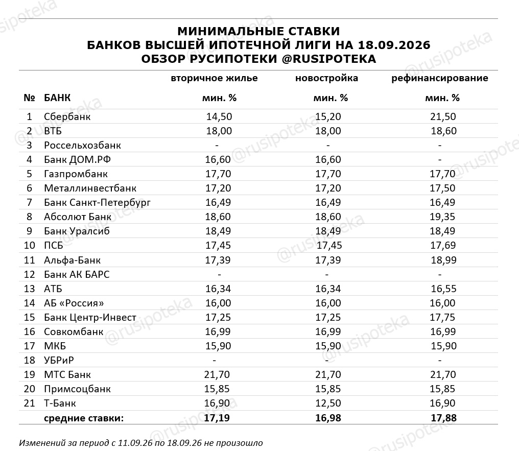 Минимальные ставки по ипотеке на 18 сентября 2026 года