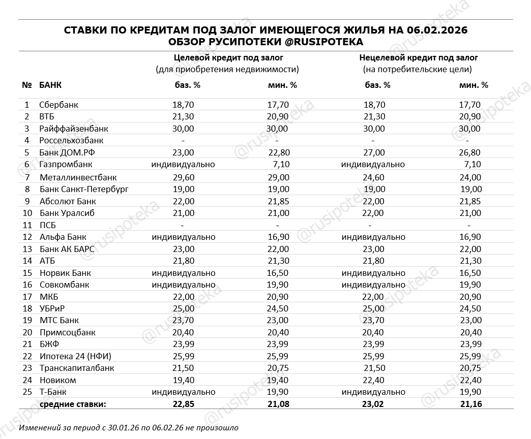 Ставки по программам кредитования под залог имеющегося жилья на 6 февраля 2026 года