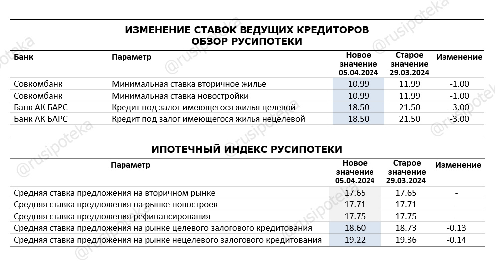 Изменение ставок по ипотеке и Индекса Русипотеки. 29 марта-5 апреля 2024 года
