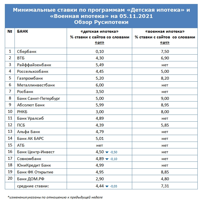 Минимальные ставки по программам «Военная ипотека» и «Детская ипотека»