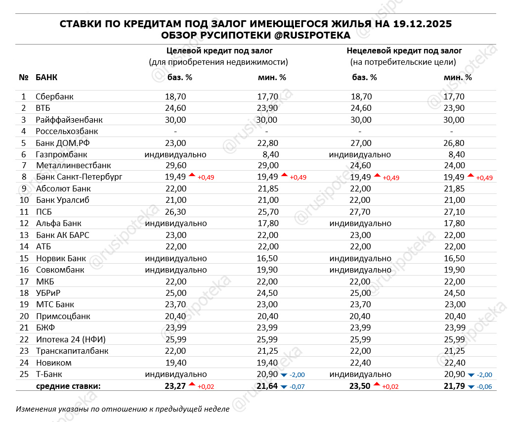 Ставки по программам кредитования под залог имеющегося жилья на 19 декабря 2025 года