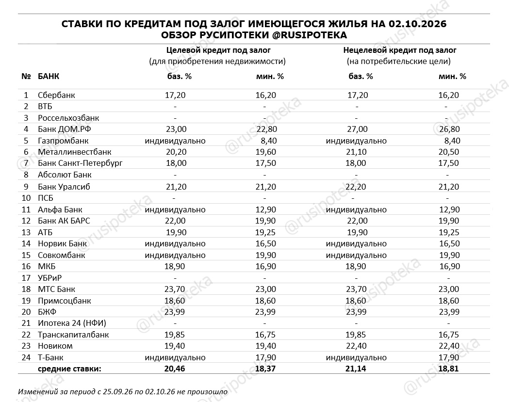 Ставки по программам кредитования под залог имеющегося жилья на 2 октября 2026 года Ставки по программам кредитования под залог имеющегося жилья на 2 октября 2026 года