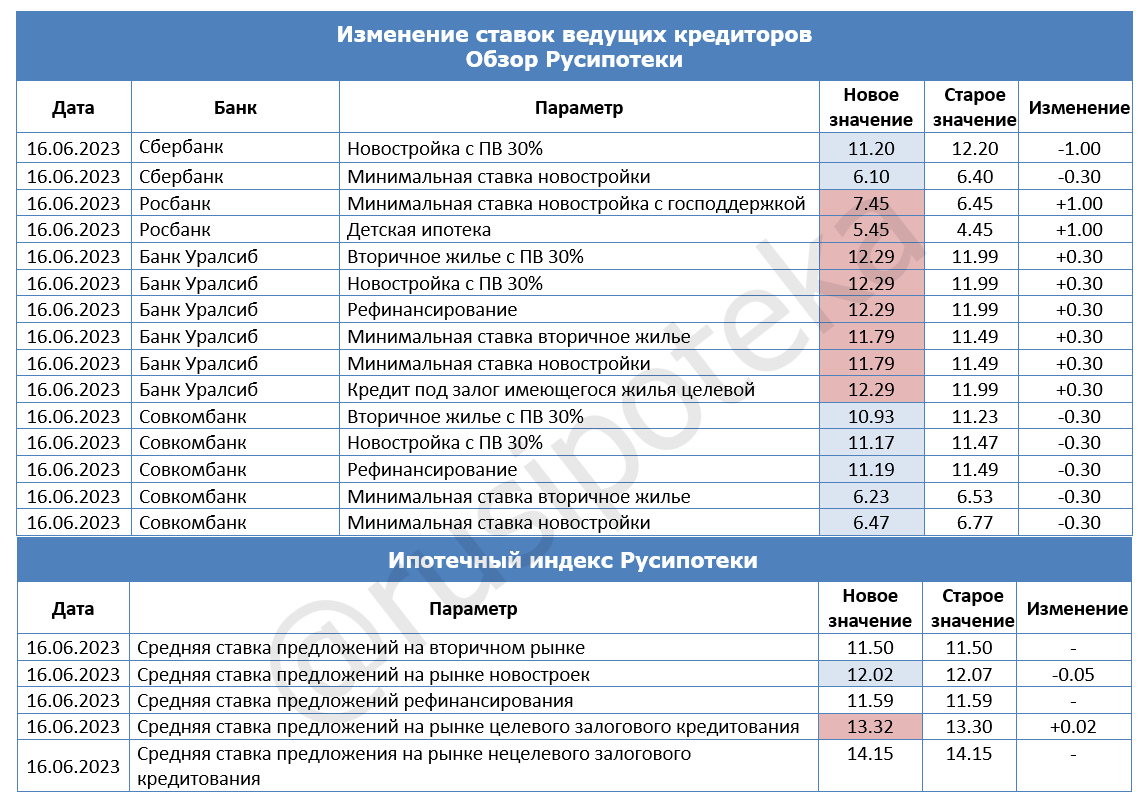 Изменение ставок по ипотеке и Индекса Русипотеки. 9-16 июня 2023 года