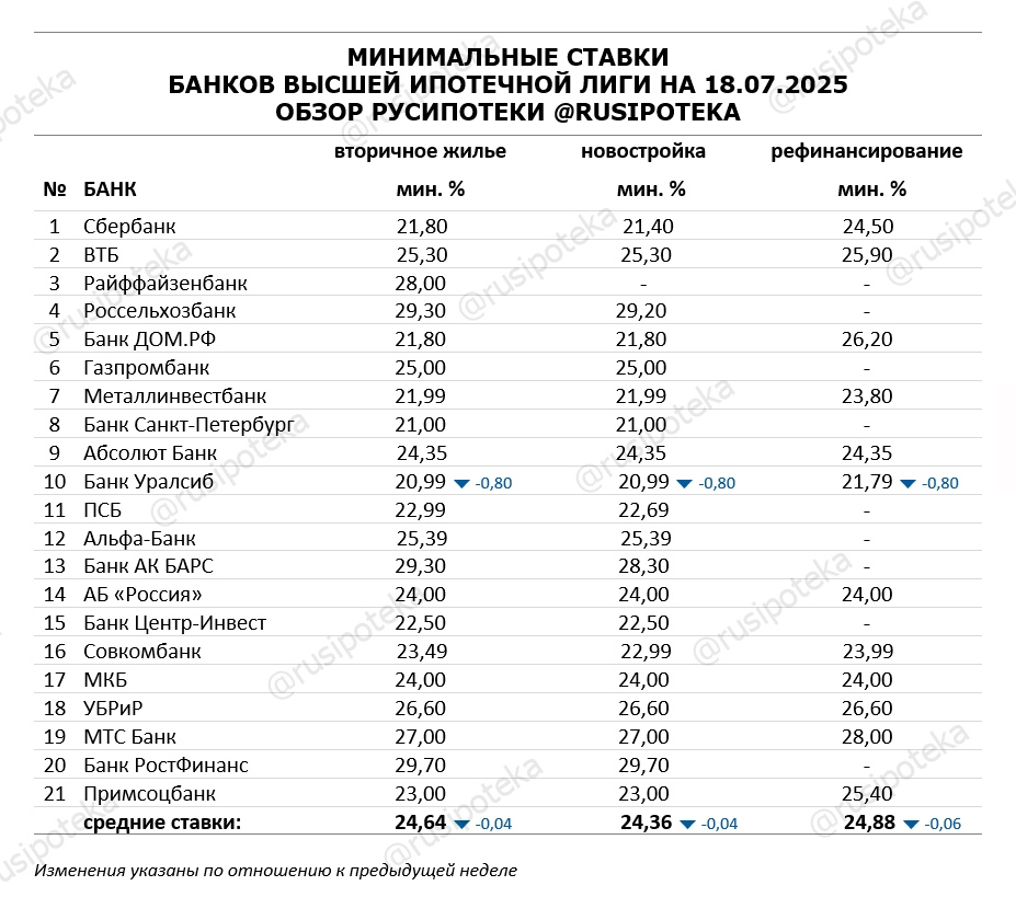 Минимальные ставки по ипотеке на 18 июля 2025 года