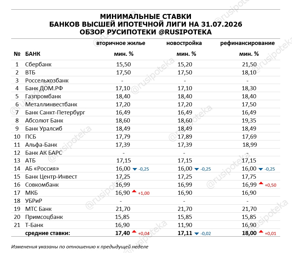Минимальные ставки по ипотеке на 31 июля 2026 года Минимальные ставки по ипотеке на 31 июля 2026 года
