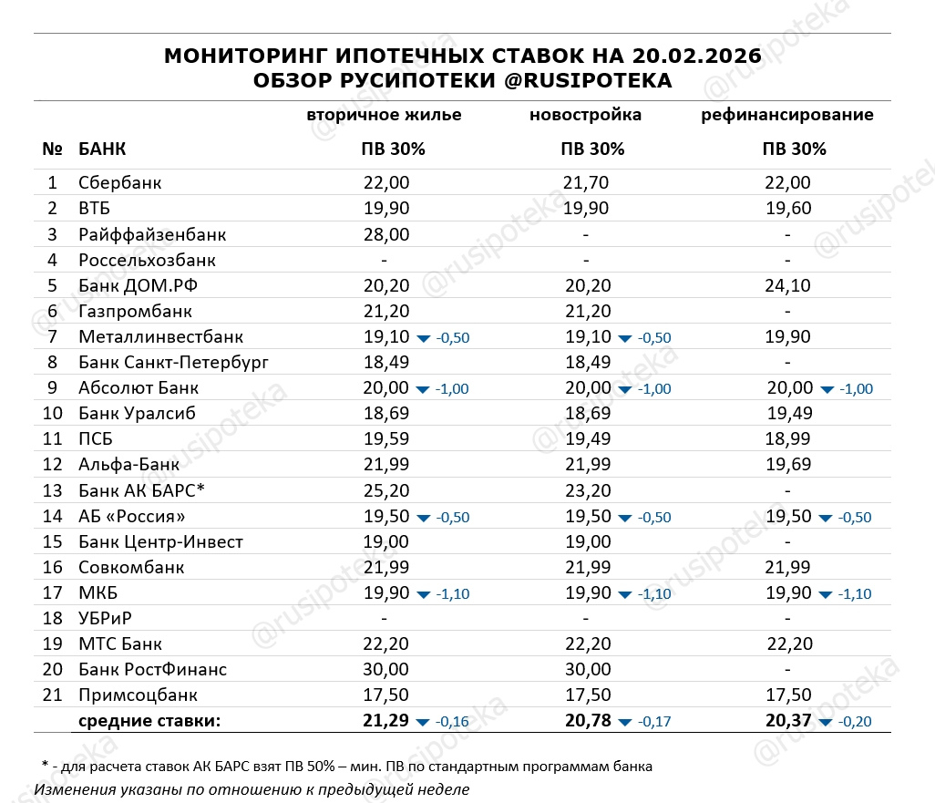 Ставки по ипотеке для клиентов «с улицы» на 20 февраля 2026 года Ставки по ипотеке для клиентов «с улицы» на 20 февраля 2026 года