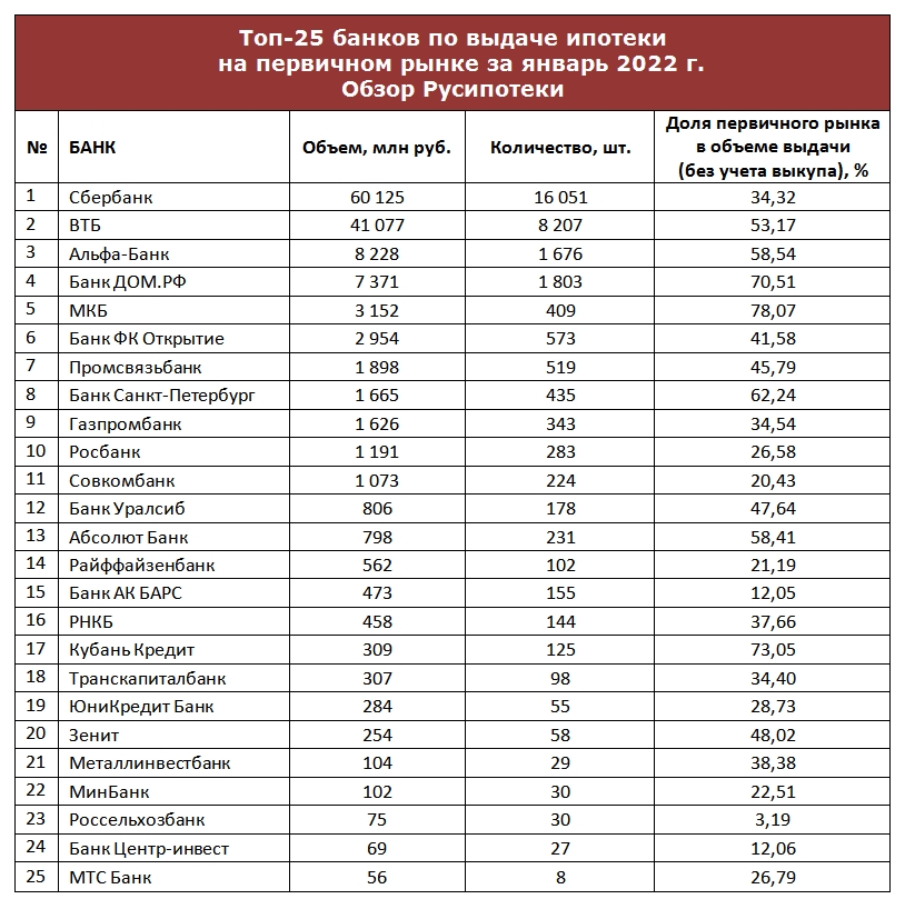 Топ-25 ипотечных банков России по итогам января 2022 года