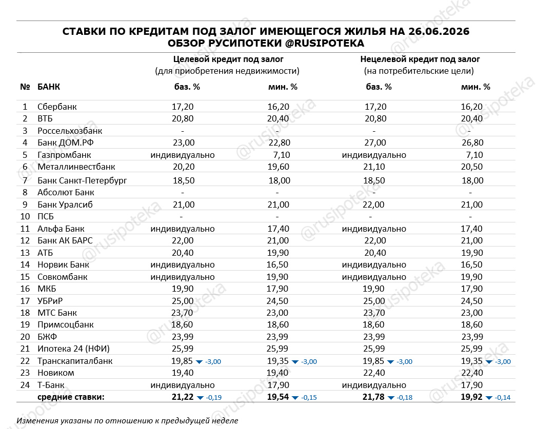 Ставки по программам кредитования под залог имеющегося жилья на 26 июня 2026 года