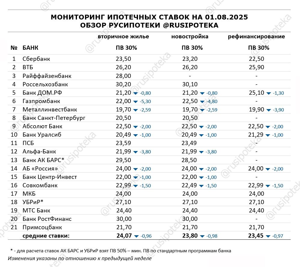 Ставки по ипотеке для клиентов «с улицы» на 1 августа 2025 года